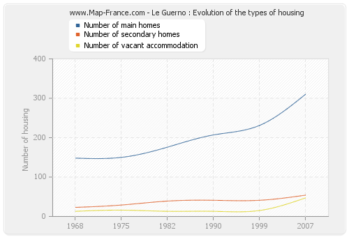 Le Guerno : Evolution of the types of housing